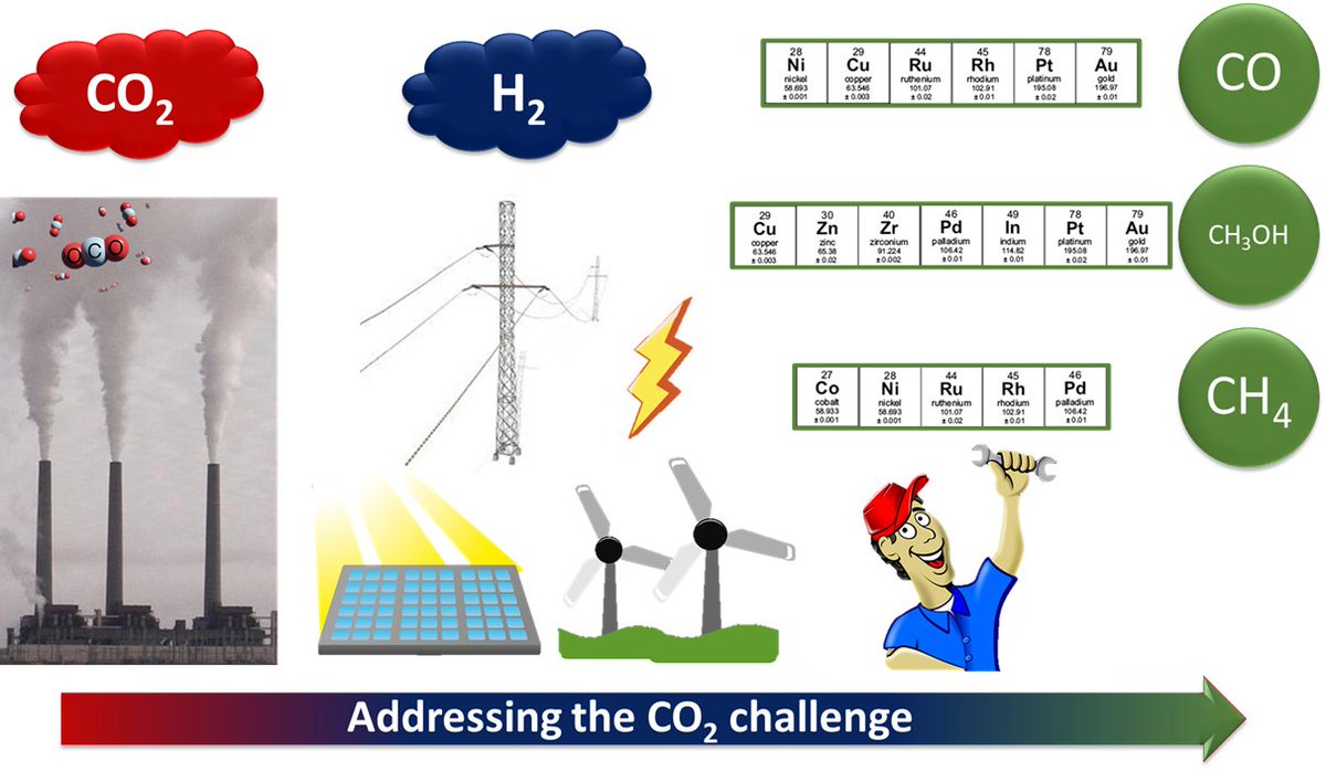 Thomas Len (@thomas_len) on Twitter photo Our latest contribution on CO2 hydrogenation is now available in <a href="/green_rsc/">Green Chemistry</a> !! Really proud 🥳🥳
A 300+ references review on catalysts for RWGS, CO2-to-MeOH and methanation reactions.
Many thanks to <a href="/RLuqueAlvarez/">Rafa Luque</a> and <a href="/383Fqm/">NANOVAL Research Group</a> !! 🙏
pubs.rsc.org/en/content/art… Our latest contribution on CO2 hydrogenation is now available in <a href="/green_rsc/">Green Chemistry</a> !! Really proud 🥳🥳
A 300+ references review on catalysts for RWGS, CO2-to-MeOH and methanation reactions.
Many thanks to <a href="/RLuqueAlvarez/">Rafa Luque</a> and <a href="/383Fqm/">NANOVAL Research Group</a> !! 🙏
pubs.rsc.org/en/content/art…