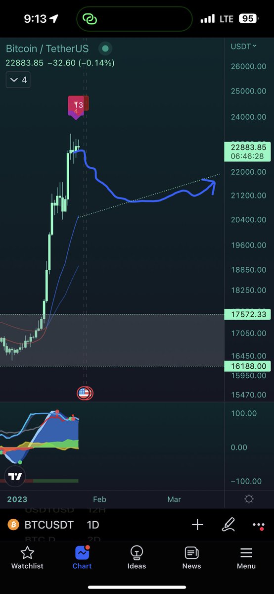 CryptoArch3's tweet photo. This is what the charts are showing…
A quick pull back to meet the blue EMAs meeting maybe around 20.8k

I see price holding 20k to start Feb, a big fuzz with Bears screaming “sharp knife” under 20k and the end of the world, but nothing will happen in Feb
March will unfold later https://t.co/ttY9nbjFGv