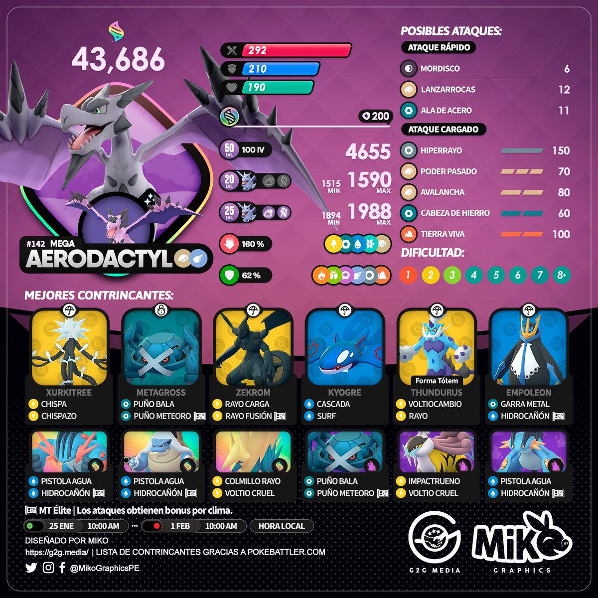 MikoGraphicsPE's tweet photo. 🇺🇸🇪🇸🇫🇷
#MegaAerodactyl
🗓️ From January 25th to February 1st

#PokemonGO #PokemonGOApp #G2G #MikoGraphics https://t.co/rwqQ5DTYME