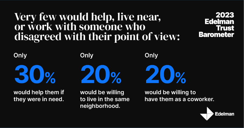 EdelmanPR's tweet photo. Uncover the effects of polarization on trust with the newly released 2023 Edelman Trust Barometer.