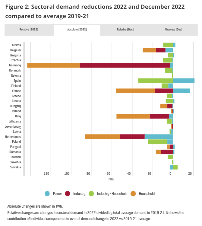 JulienTedde's tweet photo. Selon @Bruegel_org : seulement deux pays européens  ont consommé sensiblement plus de gaz pour produire de l'élec en 2022 que les années précédentes.

La France (nucléaire défaillant) et l'Espagne (nouveau market design pas si miraculeux que ça). https://t.co/TSJ1yNDFig