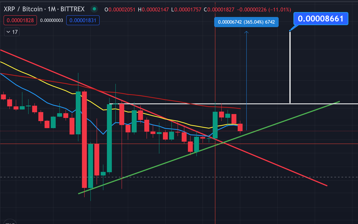 Coins_Kid's tweet photo. Is #xrp / #btc carving out a monthly bottom after breaking out last year?

Look to hold the green line as support going forward.

This is the monthly time frame.

C'mon $xrp!! https://t.co/g7WA1dUnP6