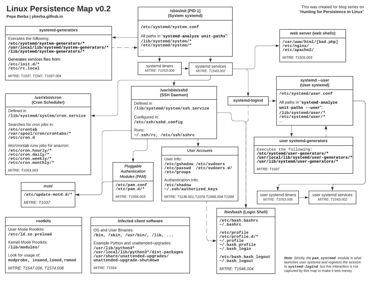 0xor0ne's tweet image. Very cool series by @__pberba__ about persistence in Linux environments

Persistence map: pberba.github.io/assets/posts/c… 

Auditd, Sysmon, Osquery: pberba.github.io/security/2021/… 

Account Creation and Manipulation: pberba.github.io/security/2021/… 

#Linux #kernel #malware #infosec #cybersecurity