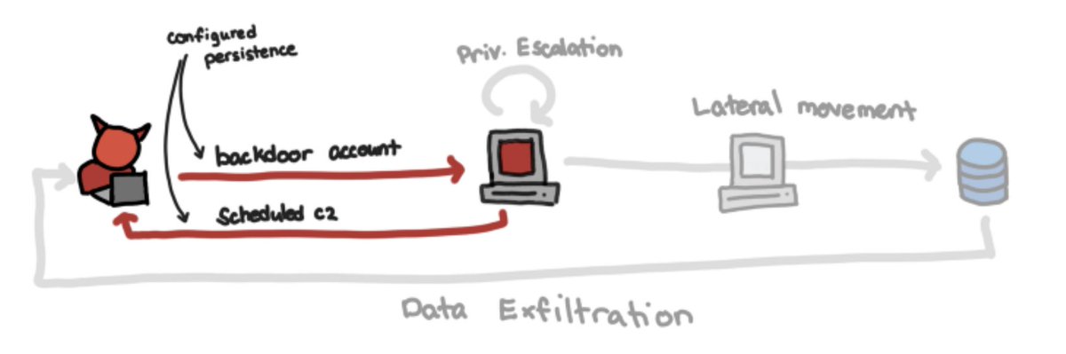 0xor0ne's tweet image. Very cool series by @__pberba__ about persistence in Linux environments

Persistence map: pberba.github.io/assets/posts/c… 

Auditd, Sysmon, Osquery: pberba.github.io/security/2021/… 

Account Creation and Manipulation: pberba.github.io/security/2021/… 

#Linux #kernel #malware #infosec #cybersecurity