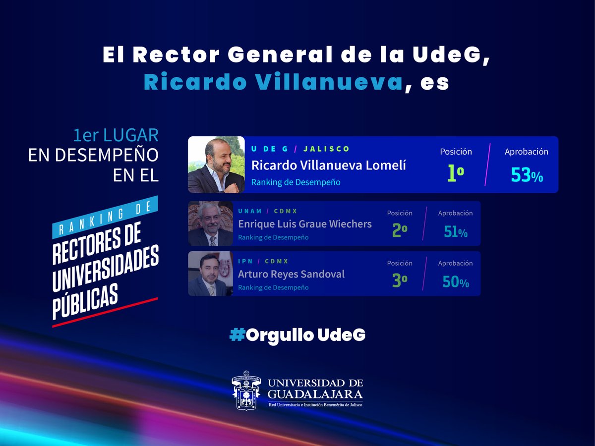 udg_oficial's tweet photo. El Rector General de la UdeG, @Rvillanueval, fue el mejor evaluado en la segunda edición del Ranking de Rectores de Universidades Públicas de México. Por su gran desempeño al frente de nuestra Casa de Estudio, es #OrgulloUdeG.  

Conoce más detalles en: https://t.co/qnOa7cxx2y https://t.co/6uQuHEhRbH
