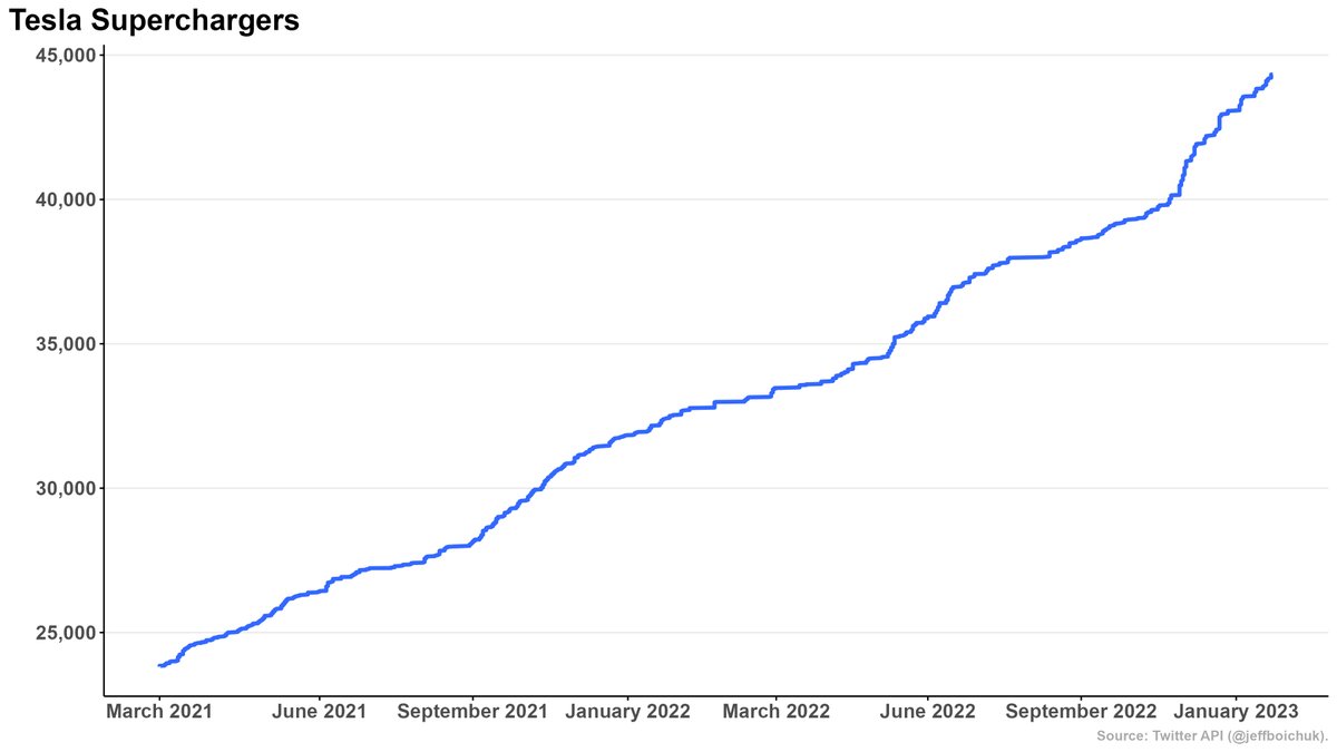 Tesla is building superchargers faster than ever and nearing its 45,000th supercharger, according to my analysis of tweets by <a href="/TeslaCharging/">Tesla Charging</a>