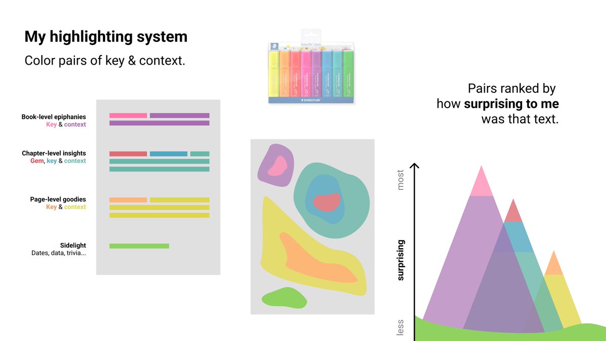 A key difference to how I highlight is that I'm NOT trying to summarize. What I do is drench the text with my surprise —the ranked pairings just make it more expressive, easier to scan progressively.

If I'm not highlighting it means I'm not being surprised, so why keep reading?