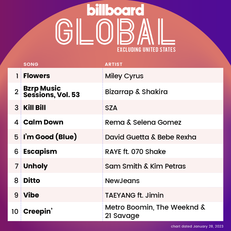 'VIBE (Taeyang, Jimin of @BTS_twt) debuts at #9 on Billboard's Global Excl. US Chart!