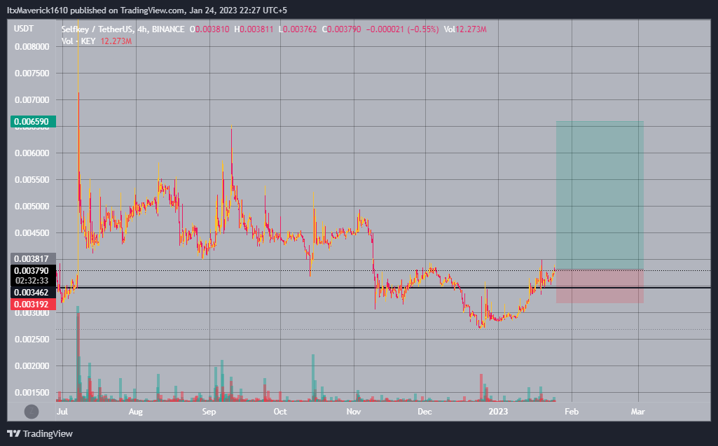 CrypMaverick's tweet photo. Buy #KEY

ENTRIES TILL : 0.03462 (CMP 0.03788)
The black line shows the last entry point! 

Sell Zones : Green Box
Book profits partially, keep your profits aside as the coin keeps pumping!

Stop loss : Close below the red box.

#BTC #SHIB #ETH #CRYPTO #BINANCE #BNB #DOGE https://t.co/k1VzsAANH2