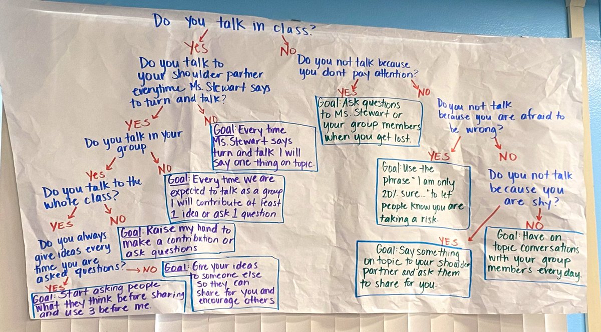 THSPawlowski's tweet image. Ms. S’s students have clear norms and share what they know in many different ways. Before their scientist circle, they shared a discussion goal. @ClassroomWonder #studentdiscourse