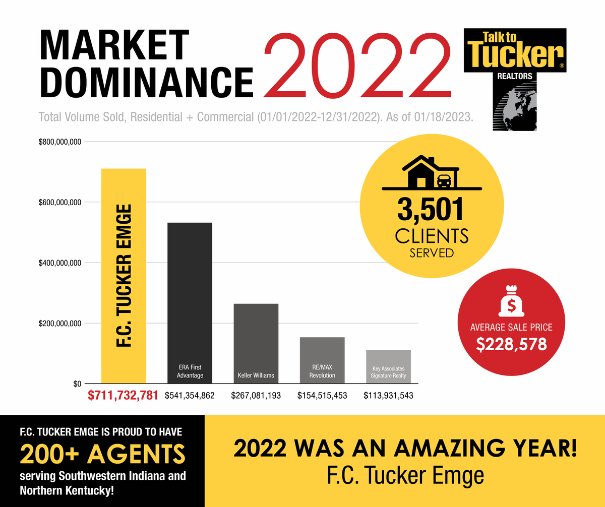 fctuckeremge's tweet photo. WOW! What a 2022 we had!!!
We're southwest Indiana's top real estate company because our clients know where to go for the best service, the most knowledge, and the most effective marketing. #tuckernumber1
#fcte #fctuckeremge #evansvillerealestate #newburghrealestate https://t.co/HDSkg7HgAO