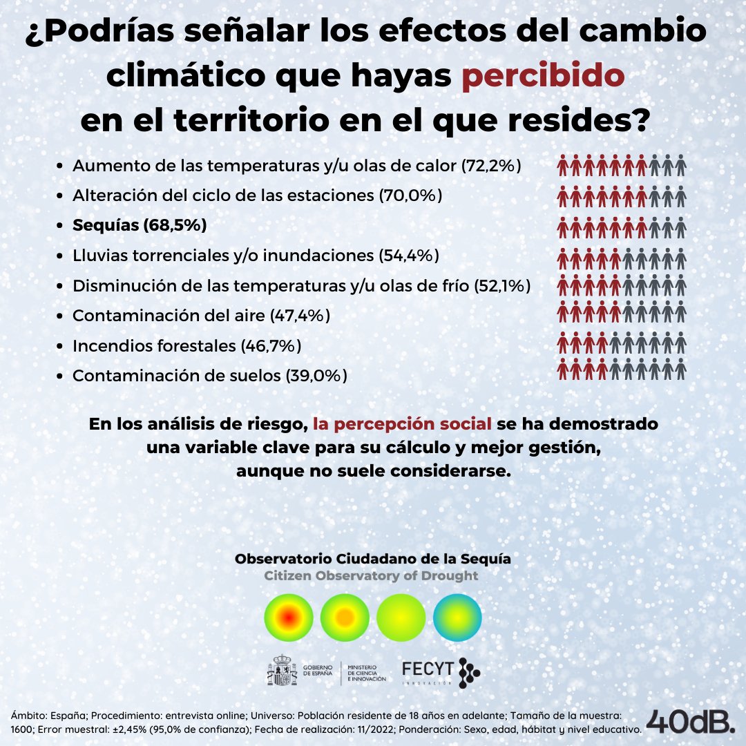 ⭕️En los análisis de riesgo la percepción social se ha demostrado una variable clave para su cálculo y mejor gestión, aunque no suele considerarse
¿Qué eventos relacionamos con el #CambioClimático?
#Datos #Información #OpiniónPública #Participación #Deliberación #CienciaCiudadana