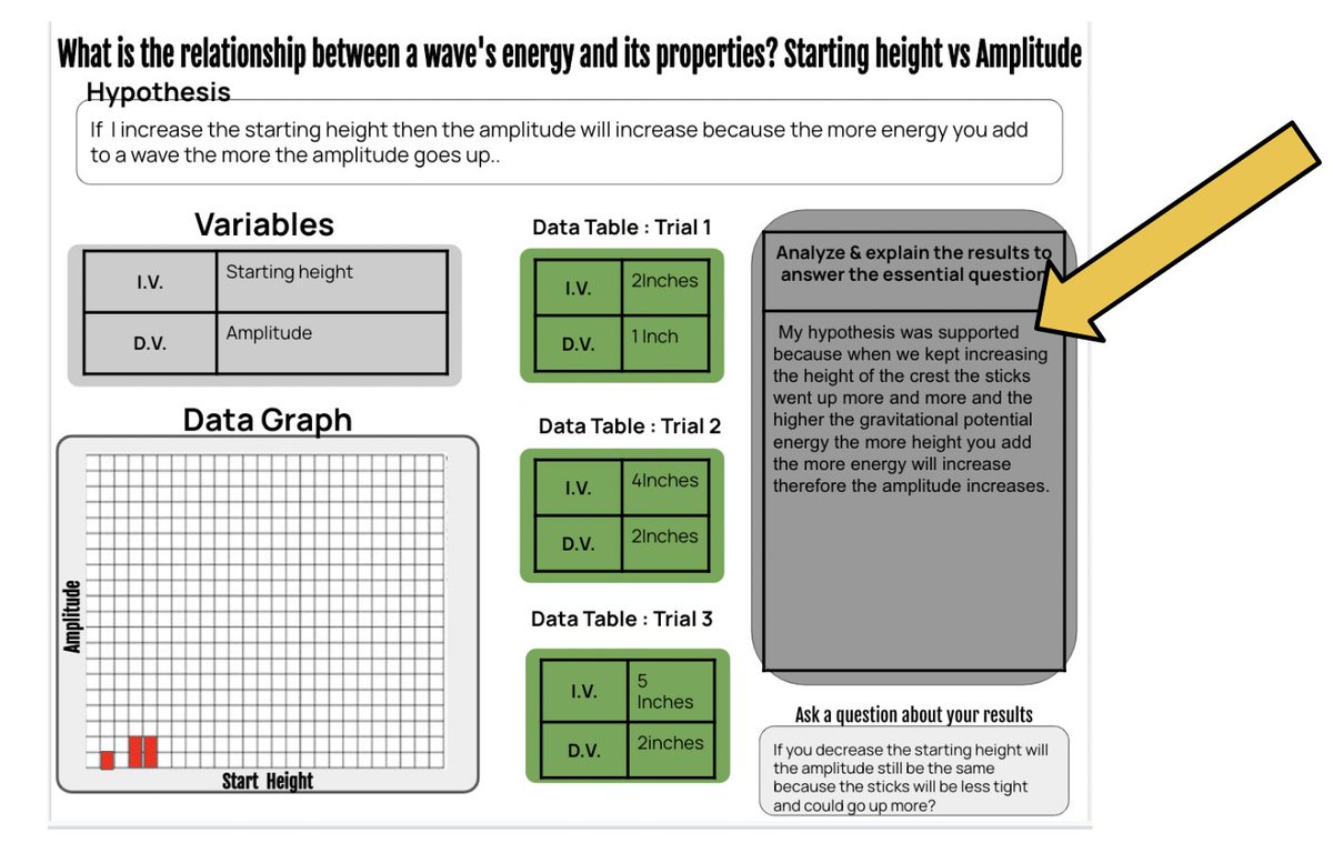arianakhern's tweet photo. S was previously held back, then moved up a grade to "prevent S from aging out of public school before senior year". Same S connected 2 separately learned topics to make a phenomenal reasoning statement. This is more than just a #lessonframe. It's a world changer. #Eduprotocols https://t.co/tky6eqlZY2