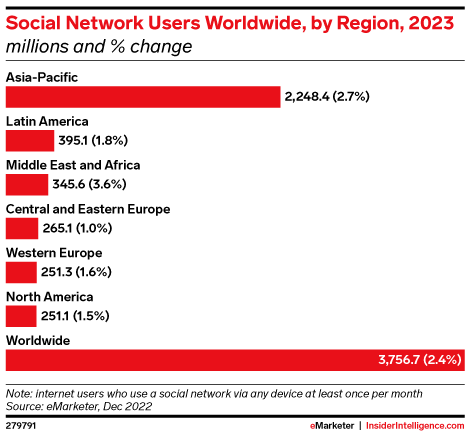 eMarketer's tweet photo. 🔑KEY STAT🔑 Nearly 60% of worldwide social network users will be based in Asia-Pacific in 2023

Their #socialmedia landscape is shifting as #Instagram, #Snapchat, and #TikTok each add more new users than (still-dominant) Facebook.

Read the report: 
https://t.co/c5W8rzWi1e https://t.co/BhhLYU9dJq