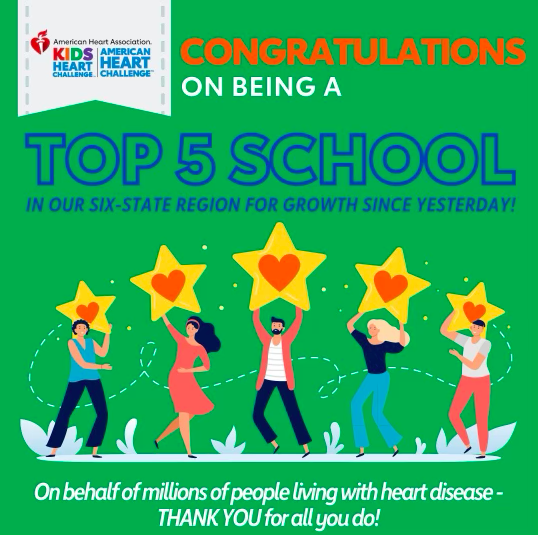 CoachMv23's tweet photo. Top 5 in less than 1 day. Way to go Mustangs!!! #kidsheartchallege #top5intheregion @McAllenISD @BenMilamElem https://t.co/YCWxvxxYrT