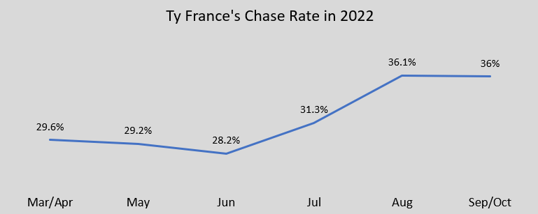 luke_arkins's tweet photo. Just a dumb blogger, so I can't tell you with any certainty injuries caused Ty France's rough 2nd half. But...
His chase rate increased after a late-June IL stint.
Chase rate jumped even more after he tweaked his wrist making a diving play at 1B in late July.
#Marriners https://t.co/zIRJKigE3S