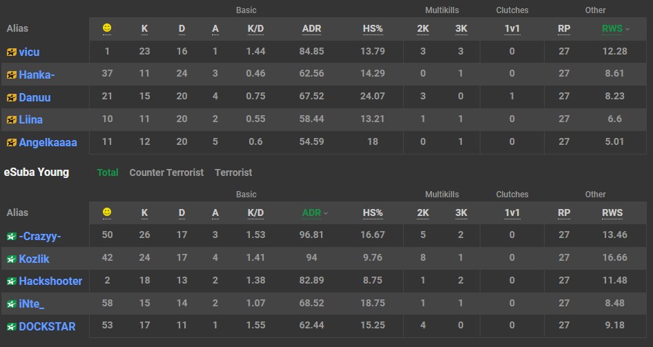 crazedfps_'s tweet image. ESEA Intermediate 2-0
It was a struggle for me on CT side but we&apos;ve managed to comeback on T side and we closed it out 16:11.
GGWP @natusvincere javelins!