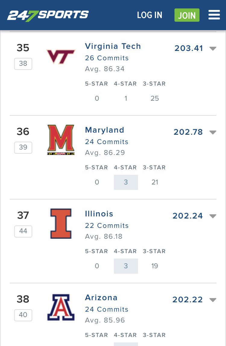 Very good. Illinois moving up in the college football recruiting rankings. https://t.co/zzZbSgud9M