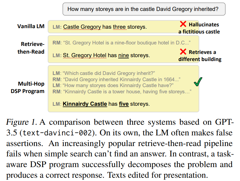 Introducing Demonstrate–Search–Predict (𝗗𝗦𝗣), a framework for composing search and LMs w/ up to 120% gains over GPT-3.5.

No more prompt engineering.❌

Describe a high-level strategy as imperative code and let 𝗗𝗦𝗣 deal with prompts and queries.🧵

arxiv.org/abs/2212.14024