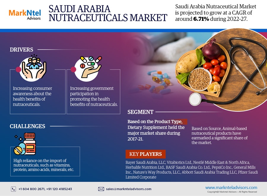 Saudi Arabia Nutraceuticals Market Application and Quick Analysis, Year-over-Year Growth

Read More: marknteladvisors.com/research-libra…

#nutraceuticals #supplements #wellness  #privatelabelnutraceuticals #fitness #marketresearch #markntel #marketingconsultant #marketresearchreport