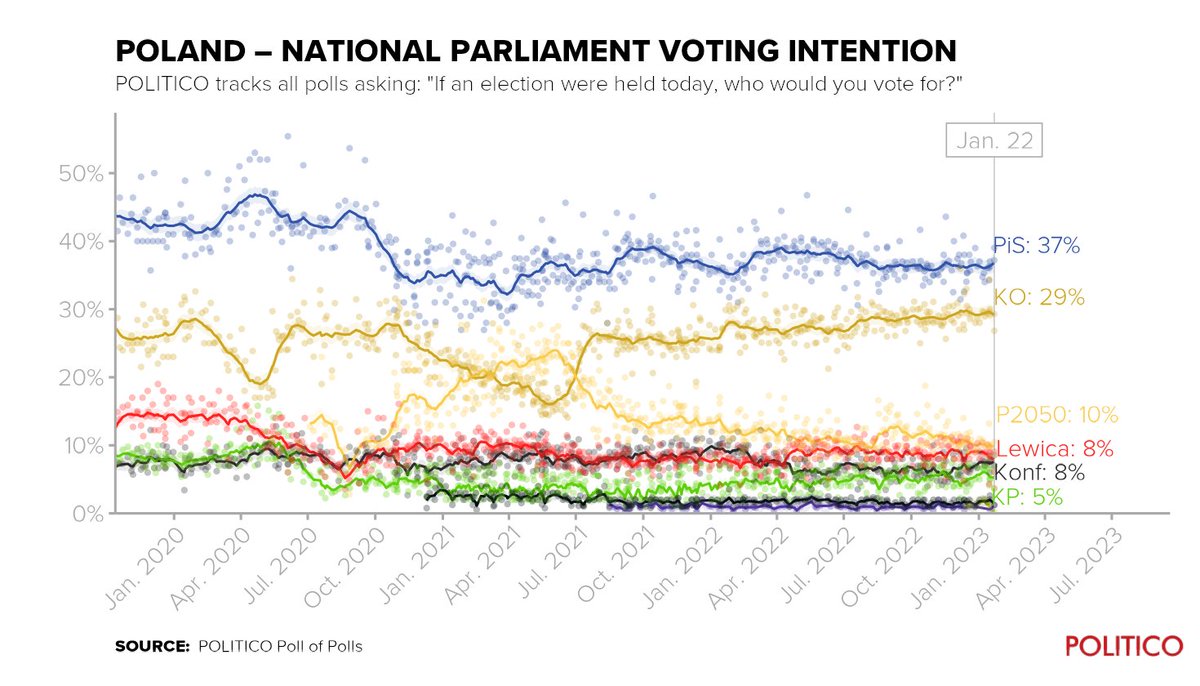 Populism Updates on Twitter "RT pollofpolls_EU Who's ahead in the