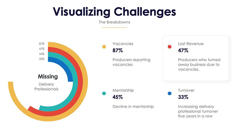 Recruitment &amp; retention is a growing problem in our industry. Unsatisfied with current driver turnover trends, our team created a breakthrough gamification engine specifically designed to incentivize Ready-Mix Concrete and construction material delivery professionals.