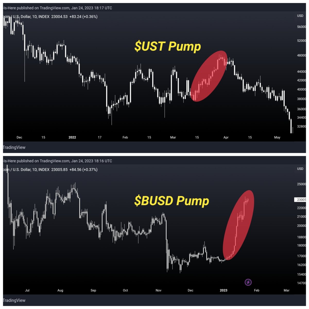Do Kwon bought $BTC in March last year. That market went from $38K to $48K.  The whole pump was manipulation. Now from 17K to 23K the market is being  pumped entirely with $