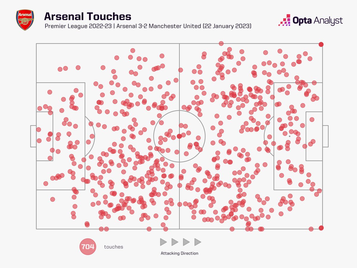 afcstuff's tweet photo. Arsenal had 63 touches in the Manchester United box in their match on Sunday, more than any other side has had in a single Premier League match this season. 🤯 [@OptaAnalyst] #afc https://t.co/kvG0eNFAC9
