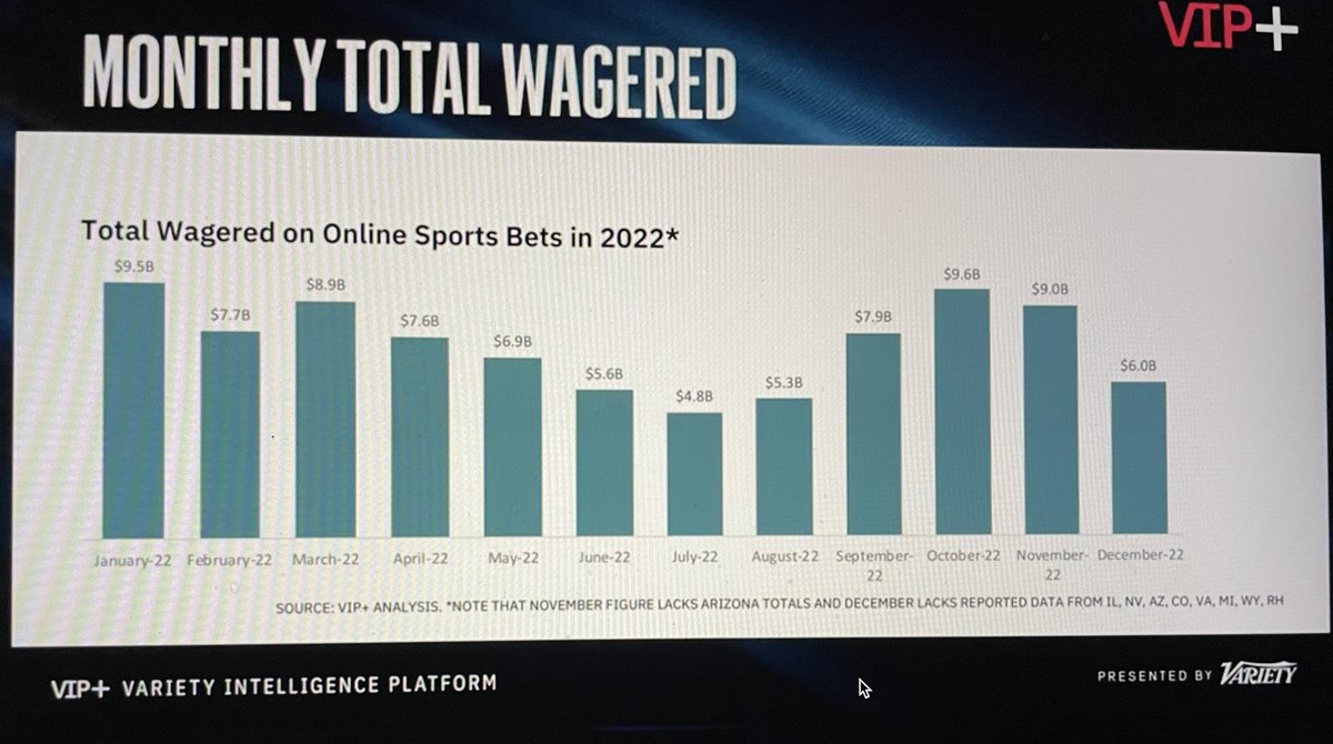 Note how the amount wagered each month is aligned with sports seasons (football, etc.) and major events (Super Bowl, March Madness, etc.). This graphic from Variety’s “Sports Gambling &amp; Media” webinar on LinkedIn.