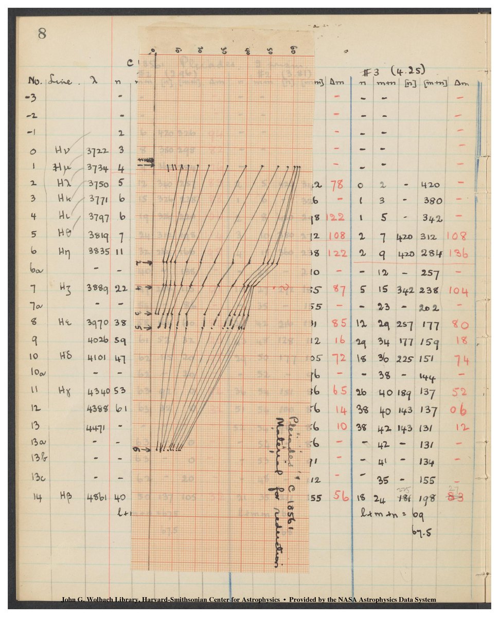 ProjectPHaEDRA's tweet photo. An interesting line graph labeled "Pleiades C18561, Material for Reduction" from Cecilia Payne-Gaposchkin's notebook titled "General Ledgers" from 1924-1929.
(image: phaedra1105)
#projectphaedra #womeninstem #astronomy https://t.co/qNxXSb5sBt
