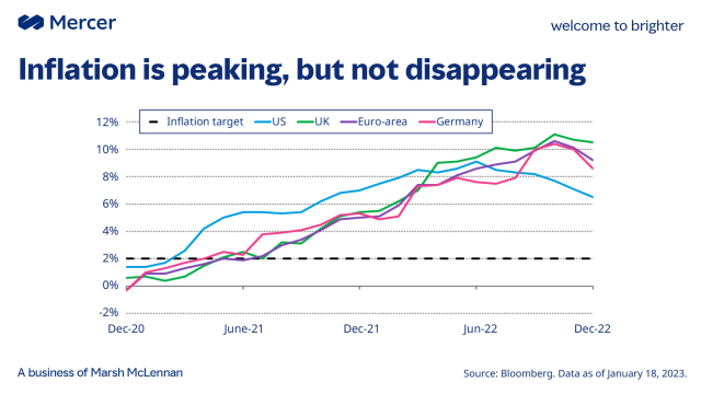 CChenneveau's tweet photo. Annual #inflation rates in the developed world have likely peaked. However, they remain well above the 2% targeted by most central banks. While goods inflation is cooling sharply, services inflation appears more sticky. #investing #economy https://t.co/T5KZRKZ1nY https://t.co/lukfM5flbc