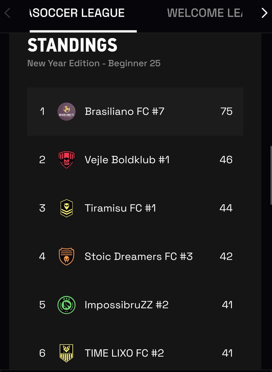 Sufoco grande. Quase que os caras chegam. 😅 Temos mais um título no <a href="/MetaSoccer_EN/">MetaSoccer</a> , agora também na categoria Beginner. Já ganhamos também no Semi-pro e no PRO. Esse torneio rendeu 20 dólares. No próximo tem mais!