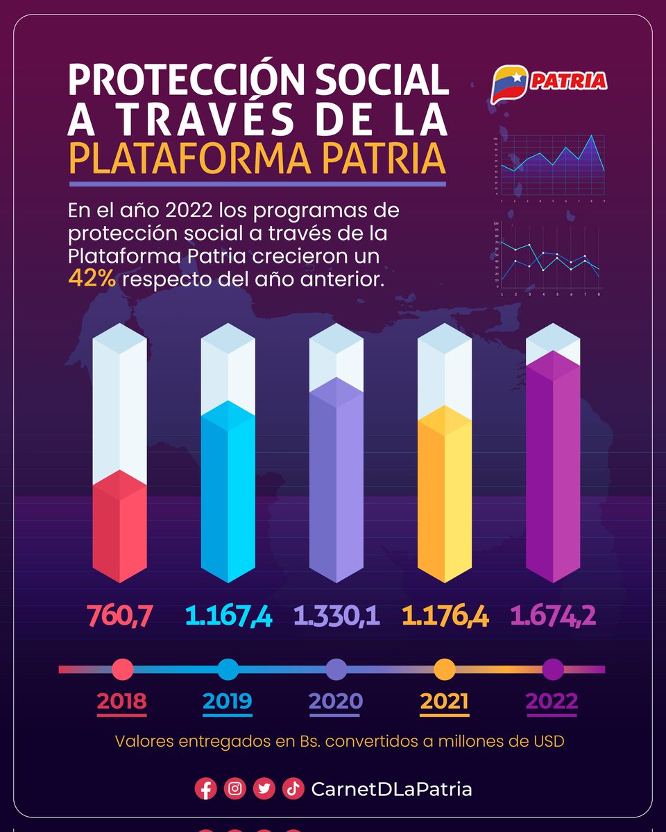 #Entérate|| En el año 2022, los programas de protección social enviados por nuestro Pdte <a href="/NicolasMaduro/">Nicolás Maduro</a>, a través de la #PlataformaPatria, crecieron un 42%  respecto al año anterior. 
#SistemaPatria, creado por la revolución, para proteger al pueblo.

#CelacEsPatriaGrande #24Ene
