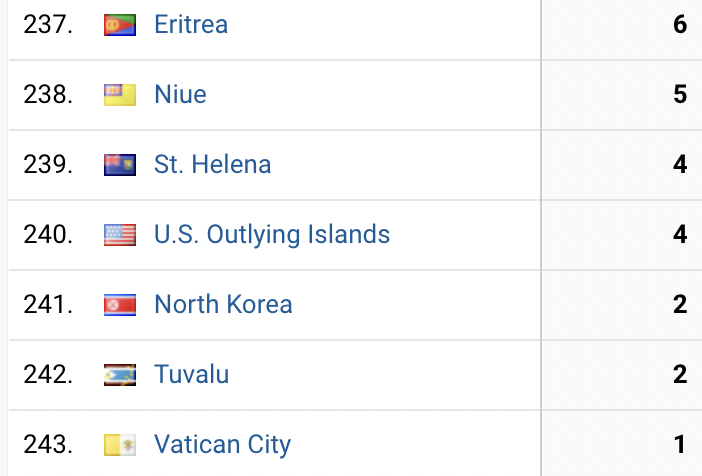 OSRS_Wiki's tweet photo. BIG NEWS! 

The wiki got its first EVER visit from Vatican City. We've been waiting years for this.

There are only two remaining inhabited countries/territories that still haven't visited the wiki...anyone planning to visit Tokelau (population: 1,499) soon? https://t.co/tCg4PGOeUy