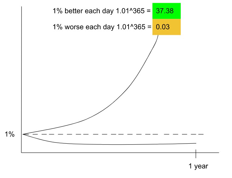 thelongnguyens's tweet photo. 37x better in one year?!

Here's how:

1. Commit 30-60 minutes to read/learn on a topic.
2. Be discipline, do it daily without fail
3. Aim to be just 1% better each day

Apply compound interest formula for 365 days.
1.01^365 = 37.78x

#Motivation #growthmindset #marginalgain https://t.co/nXd0zNkjZe