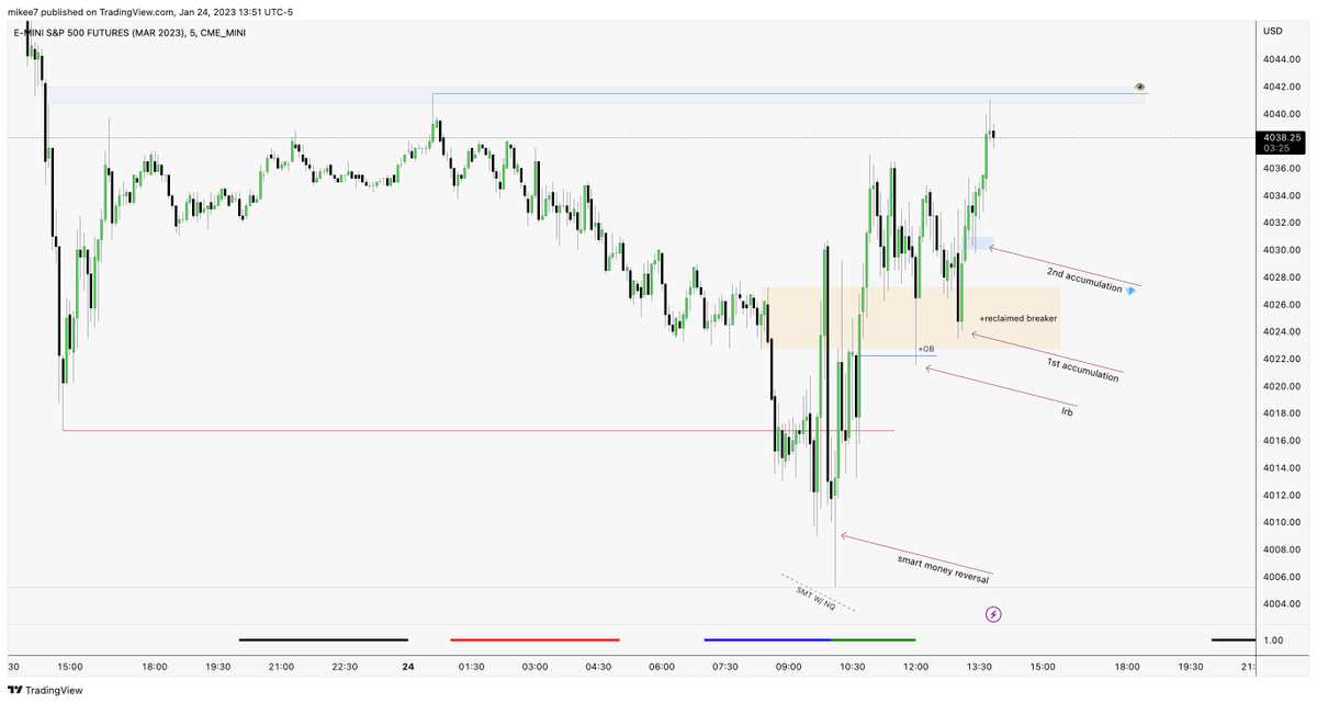 interbankguy's tweet image. $ES PM session Market Maker Buy Model

- SMT w/ NQ -&amp;gt; Change in state of delivery
- Entry in +FVG (2nd accumulation) after price got out of the +Reclaimed Breaker