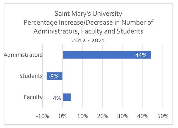SMUFacultyUnion's tweet photo. A 44% increase in administrators, but only a 4% increase in faculty since 2012. How is this prioritizing students? Make it make sense, SMU admin!! 

#SMUStrike #StandWithSMUFU https://t.co/gr9WK4A1e4