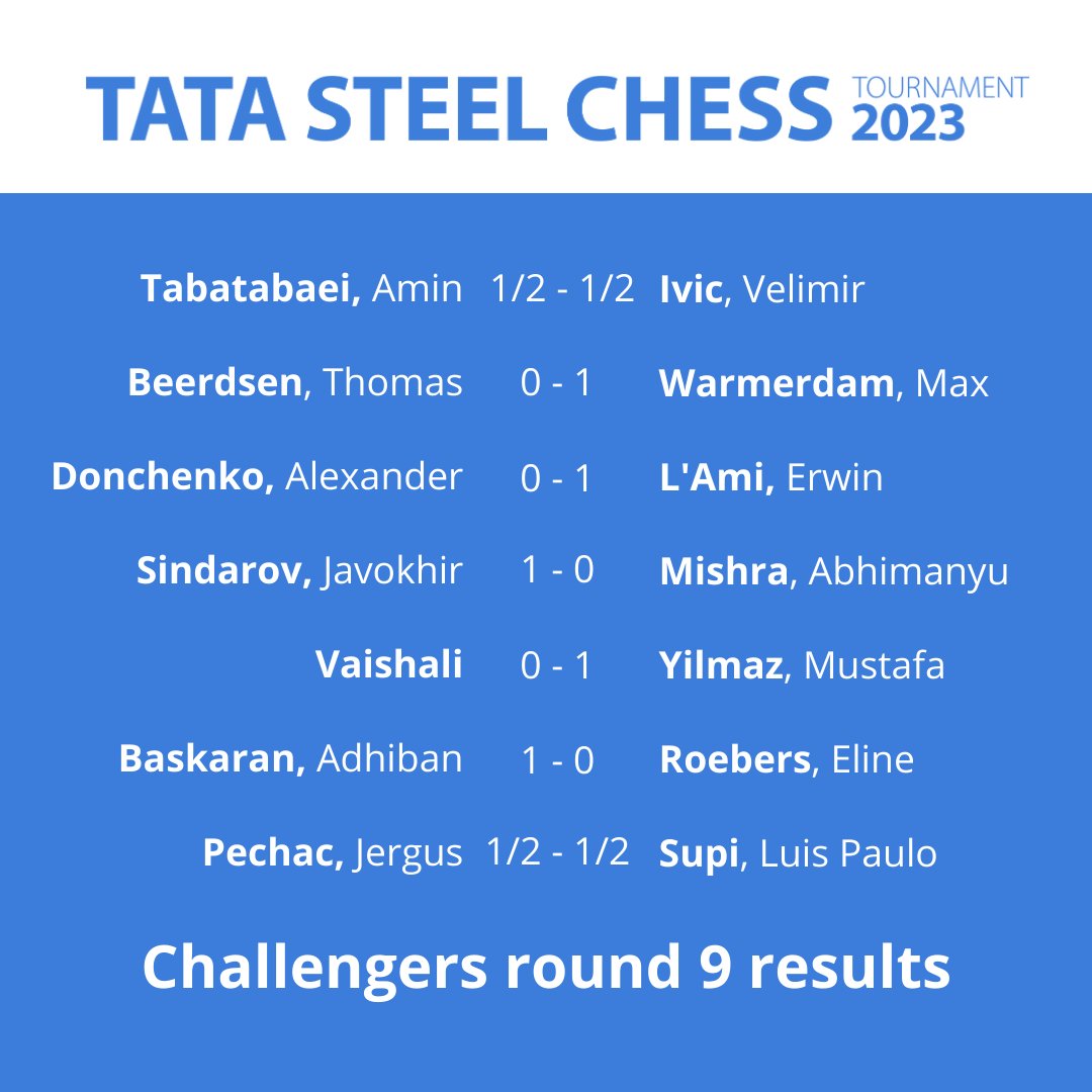 Donchenko is the winner of the 2023 Tata Steel Challengers