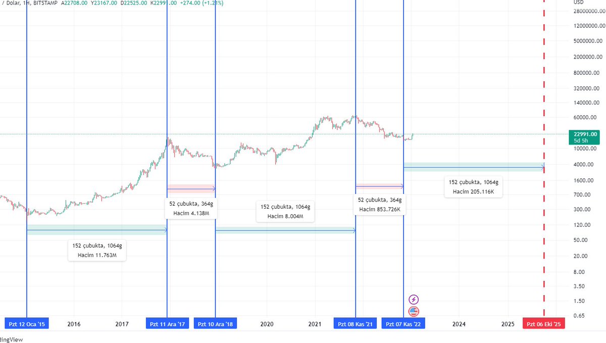 KravatK's tweet photo. $BTC
12 Ocak 2015 Dip - 11 Aralık 2017 Zirve (1064 Gün) 📈
11 Aralık 17 Zirve - 10 Aralık 18 Dip (364 G) 🔻
10 Aralık 18 Dip - 8 Kasım 21 Zirve (1064 G) 📈
 8 Kasım 21 Zirve - 7 Kasım 22 Dip (364 G) 🔻
7 Kasım 22 Dip - ??? 
#Bitcoin #Btcusdt #Kripto #Dolar #bist100 #bist #Crypto https://t.co/VdWWvoKjwX