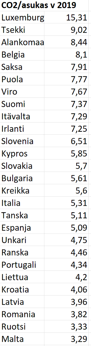 OsmoSoininvaara's tweet image. Joku väitti, että Suomen päästöt henkeä kohden olisivat pienemmät kuin EU:ssa keskimäärin. En löydä tätä viestitulvasta, mutta laitan tähän tilaston C=2-päästyistä asukasta kohden vuodelta 2019