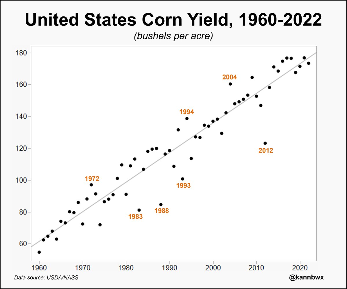 🇺🇸🌽U.S. #corn yield has risen steadily in the past 60+ years as technology advanced, including the increased use of modern fertilizers and the onset of GMO seeds. Gray line is a non-adjusted linear trend for reference, and some standout years are labeled.