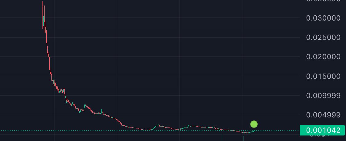 buy low sell high they say