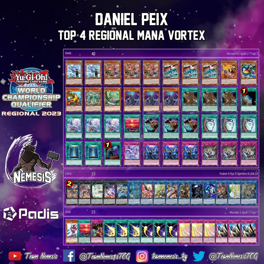 TeamNemesisTCG's tweet photo. Les traemos las Decklist de nuestros 3 jugadores que Topearon en el Regional de @manavortexshop en Alicante este finde pasado 😉😎 #Yugioh #TeamNemesis #Top4 #FirstPlace #Regional #ManaVortex #Padis https://t.co/046asQyiEC