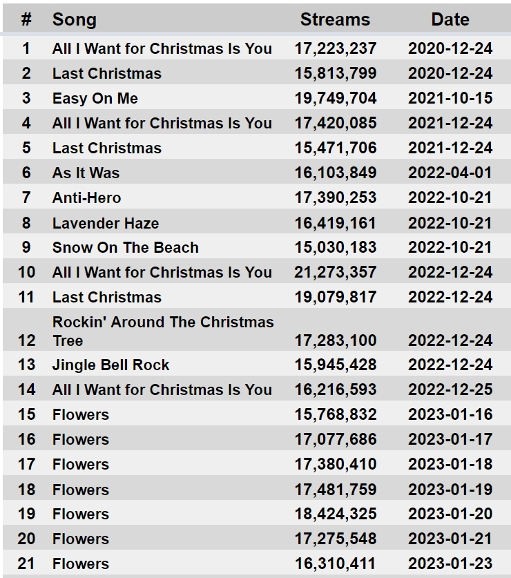 Spotify Stats on Twitter "Every Instance of a Song Receiving 15M