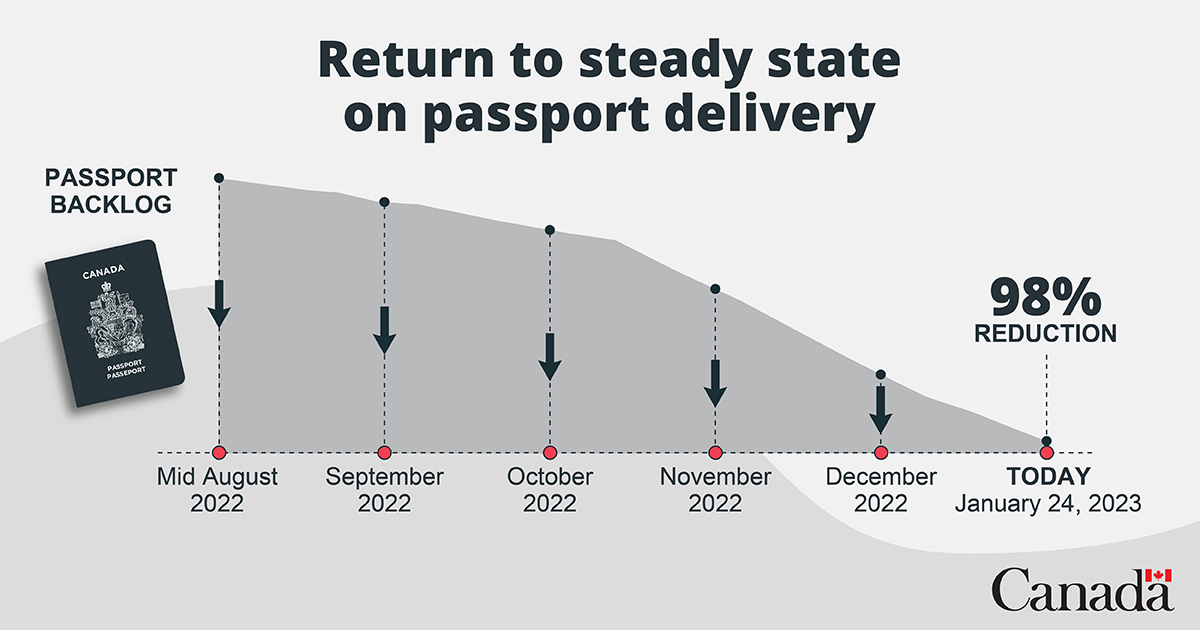 Passport Canada on Twitter "Passport processing times have returned to