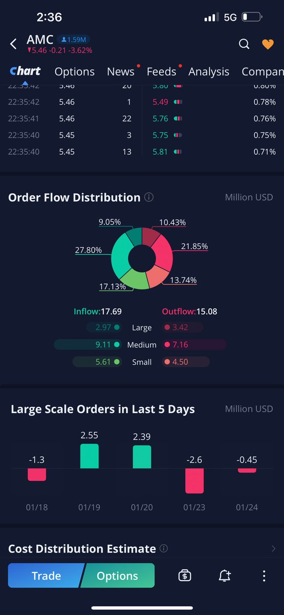 HODL_247's tweet photo. $AMC Buying is greater than selling…
Yet down 4%ish
Fucking #WallStCrooks https://t.co/QJp9cLg390