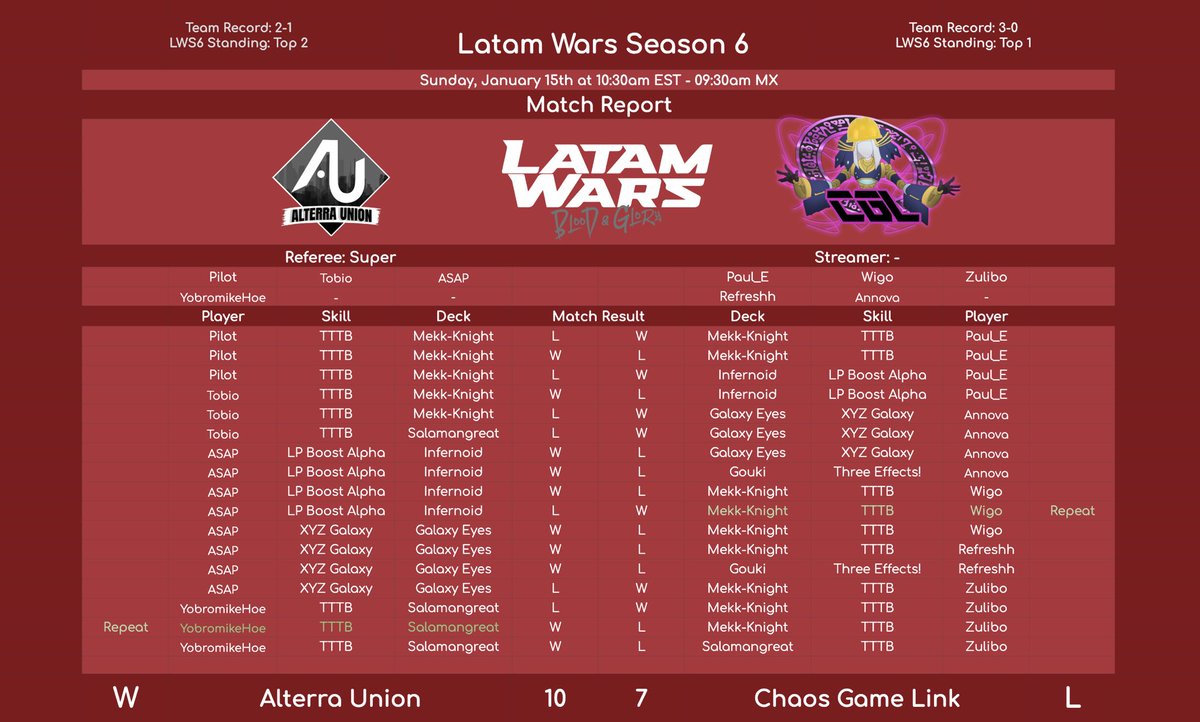 First in our Latam wars group after an early loss in week 1 🙏.