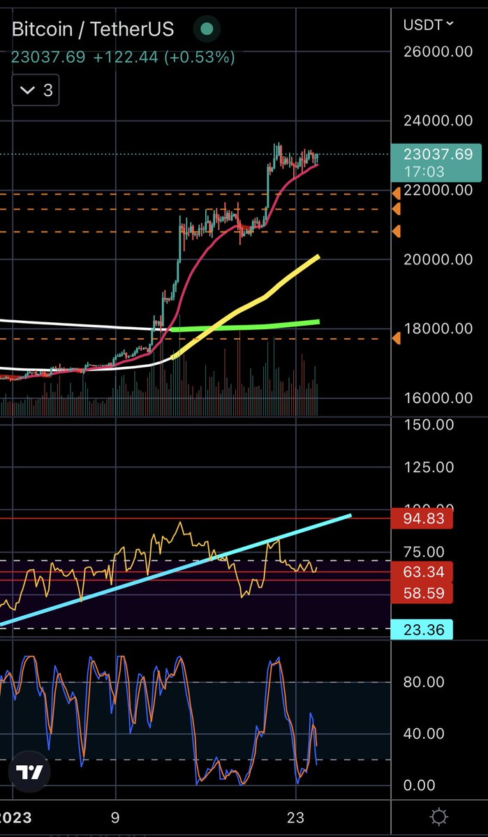 BTC Get ready for another leg up https://t.co/aKwom9fWIR