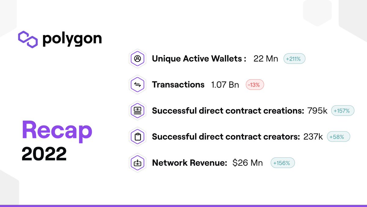 0xPolygon's tweet photo. #2022 wrap-up #onPolygon by Polygon Analytics👇

Active wallets hit a new ATH: 11 mm+ 🚀
Total active wallets: 206 mm (+58% from ‘21) 📈
Range of monthly transactions: 80 mm+ 🤝

@LensProtocol &amp; @unstoppableweb saw explosive growth after launch #onPolygon 💥 https://t.co/c1OXO7ymKr