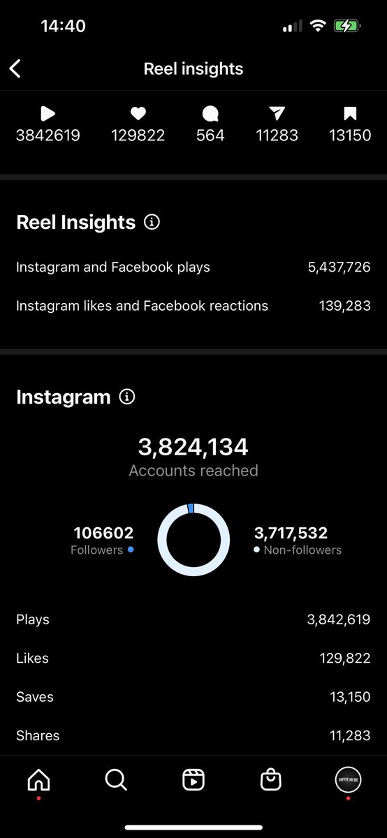 One thing I can’t stress enough is that strategic communication and visual storytelling is a skill and not a service that you provide to an employer. 

Nearly 5.5 million plays so far and the majority of those who viewed this video were not following us originally.